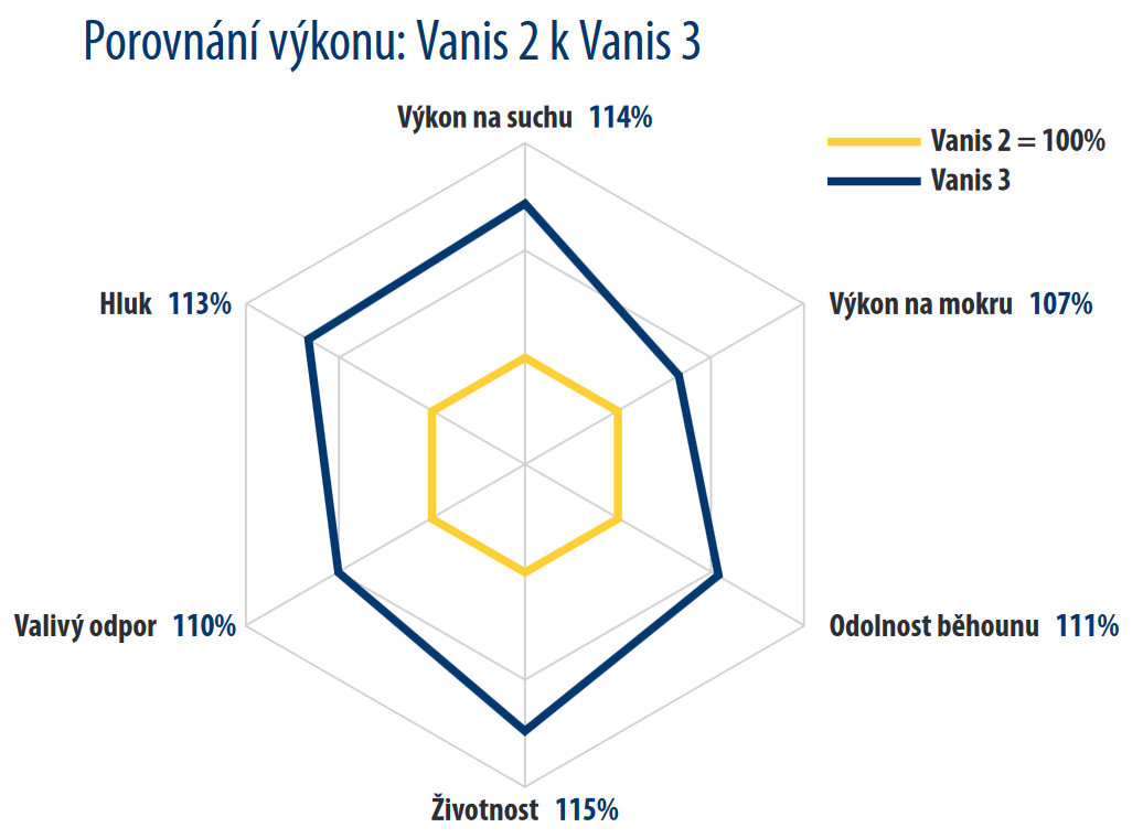 Porovnání výkonu Barum Vanis 3 vs. Vanis 2