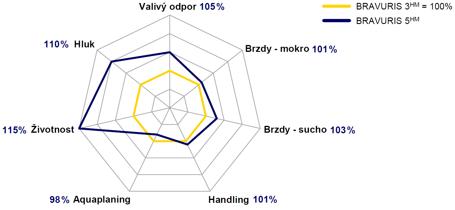 Barum Bravuris 5HM - Porovnání výkonu s Bravuris 3HM