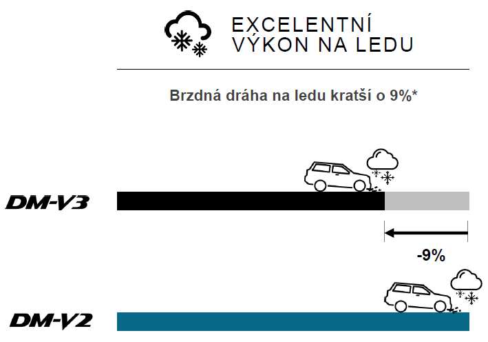 Bridgestone Blizzak DM-V3 - Výjimečný výkon na ledu 