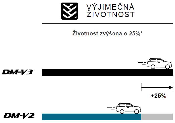 Bridgestone Blizzak DM-V3 výjímečna životnost