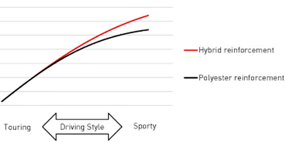 Graf vlivu hybridní výztuže na sportovní jízdu