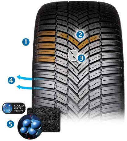 Bridgestone Weather Control A005 Driveguard EVO - použité technologie