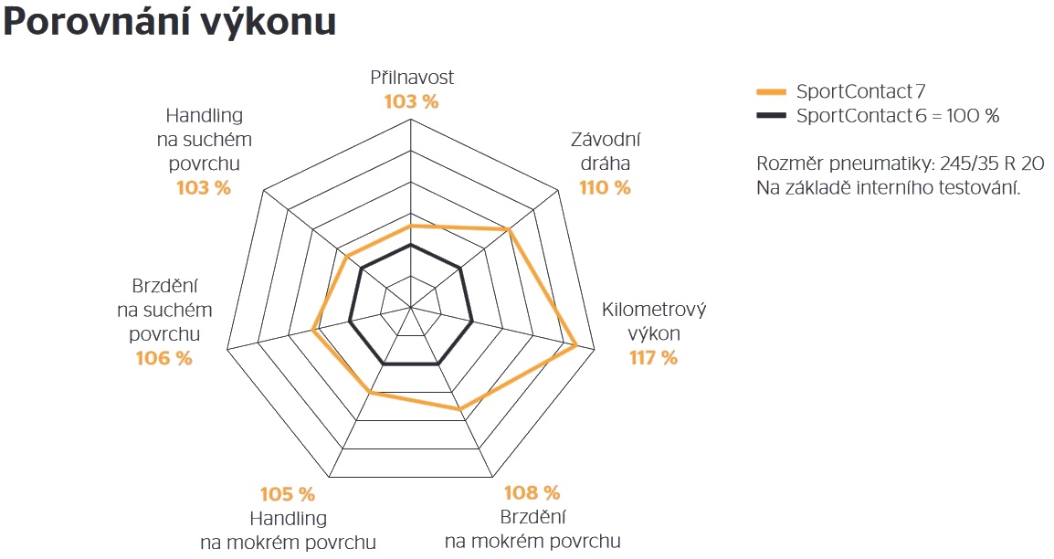 Porovnání výkonu SportContact 6 vs SportContact 7 Continental