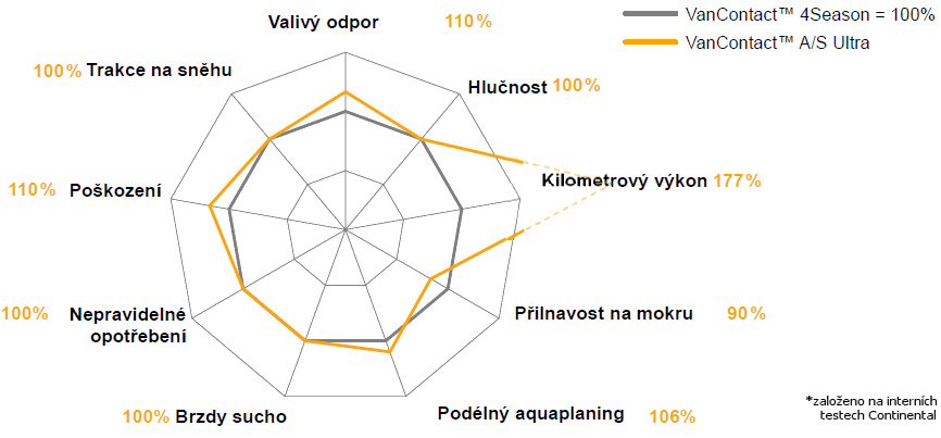 Porovnání VanContact A/S Ultra s předchůdcem VanContact 4Season