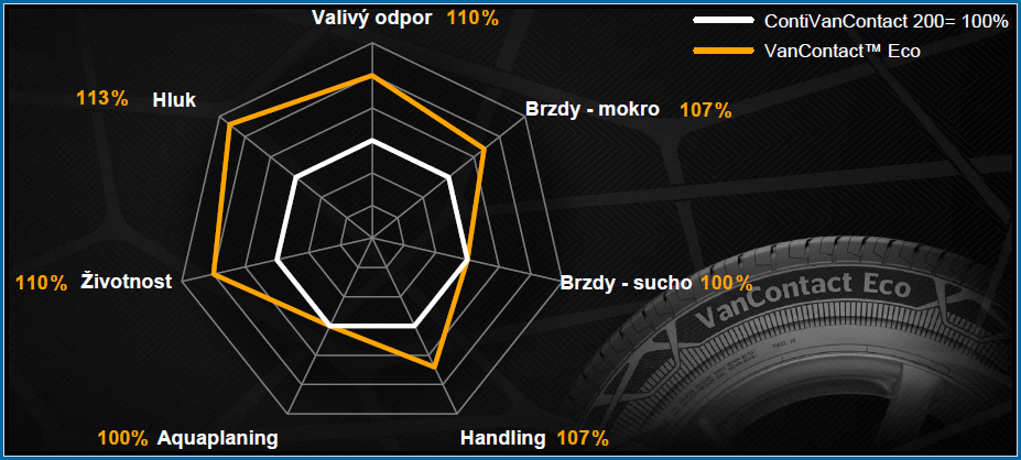 Continental VanContact Eco - porovnání s ContiVanContact 200
