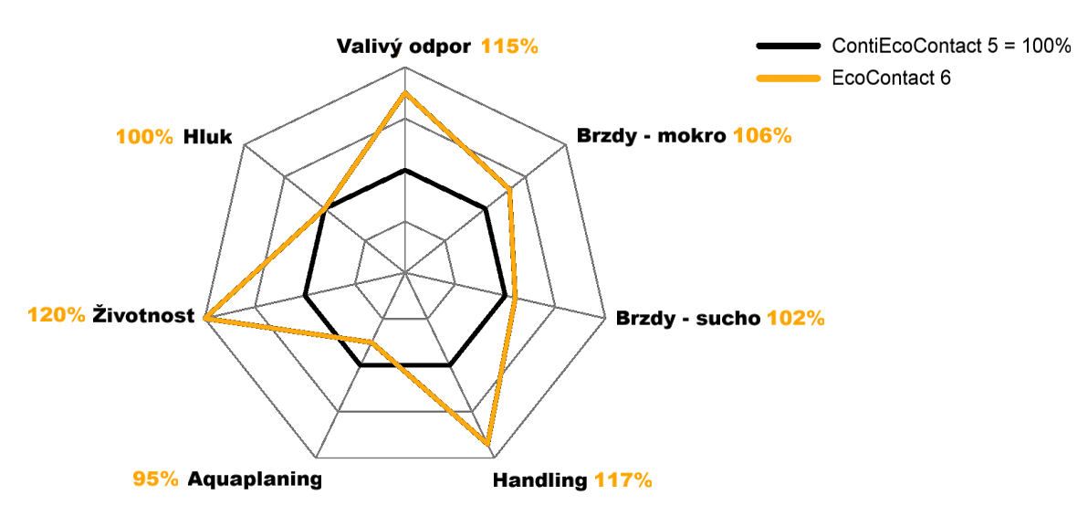 Porovnání EcoContact™  6 s ContiEcoContact 5
