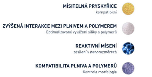 Inovativní technologie mísení & nanopro-tech směs - vysoký obsah siliky.