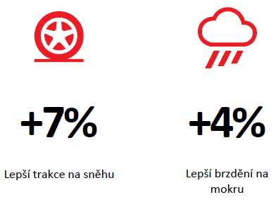 Firestone Winterhawk 4 - zlepšení oproti Winterhawk 3