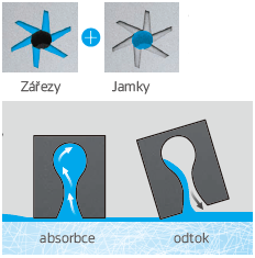 Hankook Winter i*cept RW10 - Multi zářezy (jamky a zářezy)