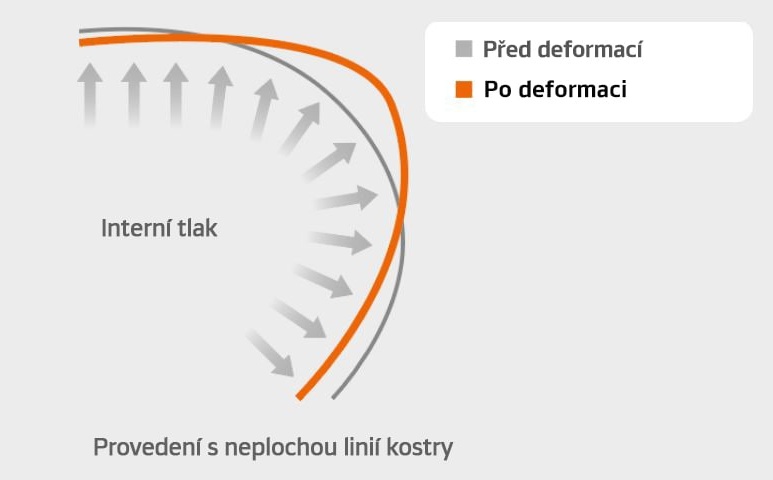 SCCT - Technologie obrysu s kontrolou tuhosti