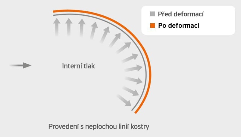 SCCT - Technologie obrysu s kontrolou tuhosti