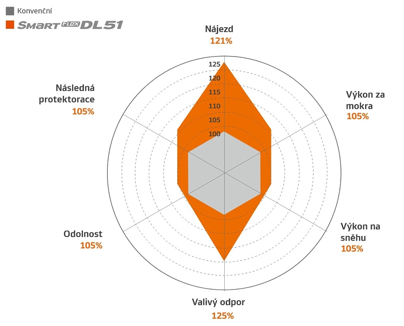 Hankook Smart Flex DL51 - výsledek testů