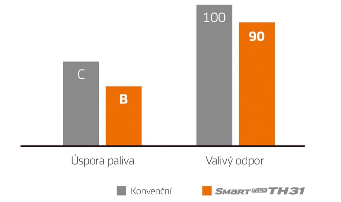 Výsledek testu výkonu