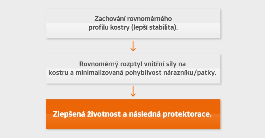 SCCT - Technologie obrysu s kontrolou tuhosti SCCT - Technologie obrysu s kontrolou tuhosti