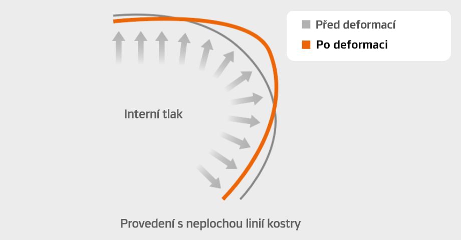 SCCT - Technologie obrysu s kontrolou tuhosti SCCT - Technologie obrysu s kontrolou tuhosti