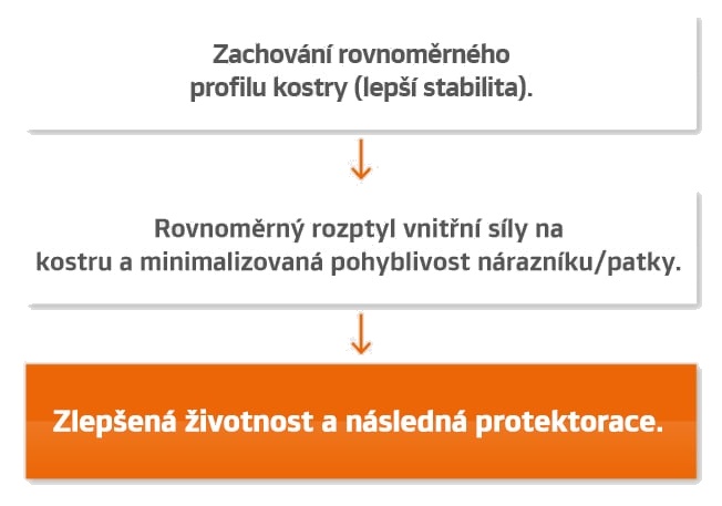SCCT - Technologie obrysu s kontrolou tuhosti SCCT - Technologie obrysu s kontrolou tuhosti