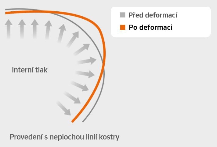 SCCT - Technologie obrysu s kontrolou tuhosti SCCT - Technologie obrysu s kontrolou tuhosti