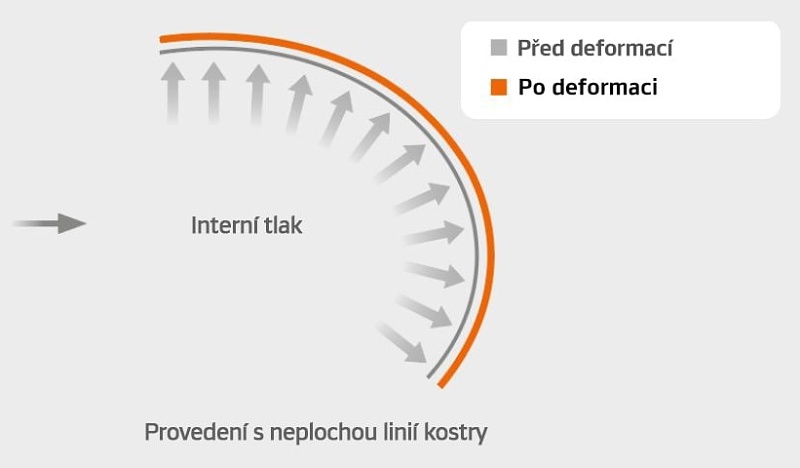 SCCT - Technologie obrysu s kontrolou tuhosti SCCT - Technologie obrysu s kontrolou tuhosti