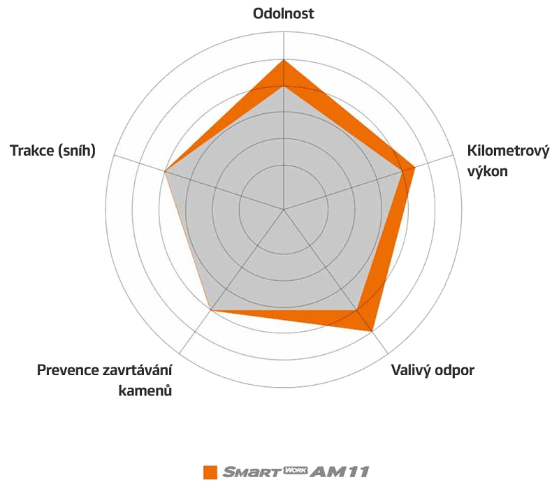 Hankook Smart Work AM11 - Klíčové parametry.