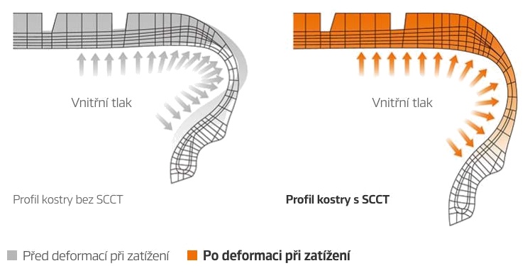Hankook Smart Work DM09 - technologie SCCT v grafickém zobrazení. Hankook Smart Work DM09 - technologie SCCT v grafickém zobrazení.
