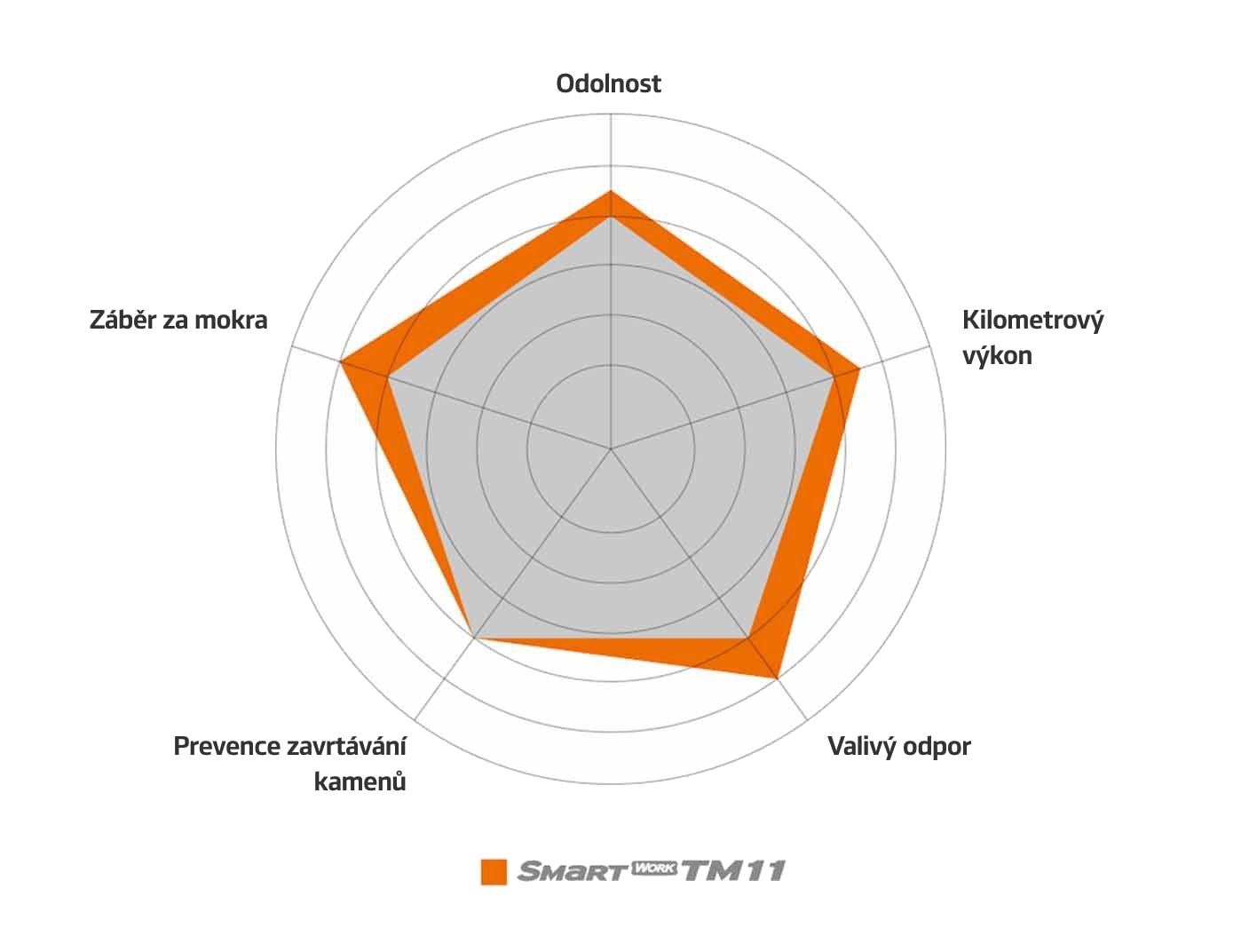 Hankook Smart Work TM11 - Grafické znázornění klíčových parametrů.