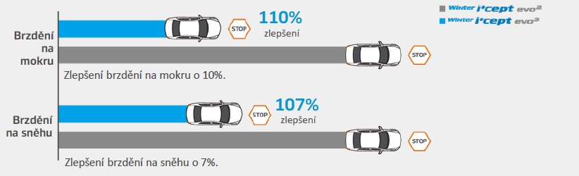 Hankook winter i*cept evo3 W330 - zlepšení brždení 