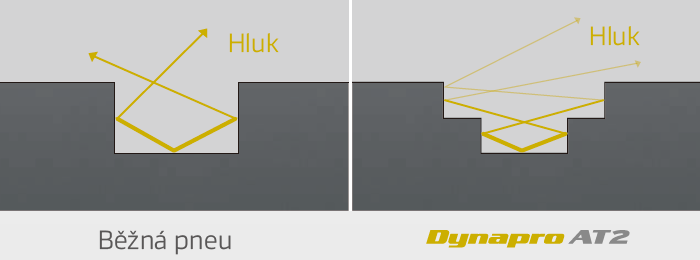 Hankook Dynapro AT2 RF11 - potlačení hluku