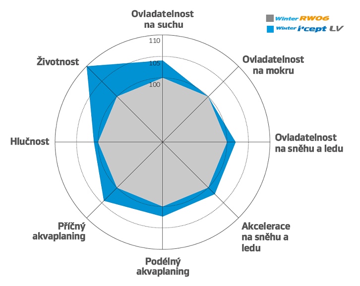 Hankook RW12 - Winter i*cept LV - zlepšení výkonu v porovnání s předchůdcem