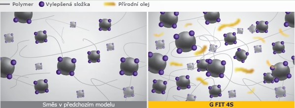 Laufenn LH71 - G Fit 4S - vylepšená směs siliky