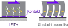 Laufen I Fit+ LW31 - řez 3d zimní lamelou vs. standartní 3d lamelou