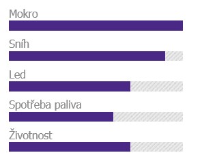 Laufenn I Fit Plus LW31 - výkon pneumatiky v grafu