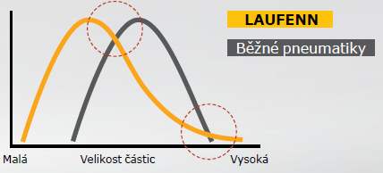 Laufenn X Fit VAN - technologie - uhlíková směs pro dlouhý kilometrový výkon