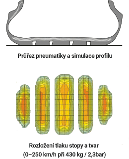 průřez pneu 