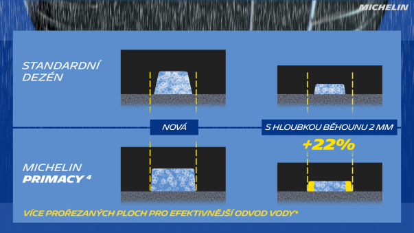 Michelin Primacy4 - Bezpečná od prvního okamžiku.