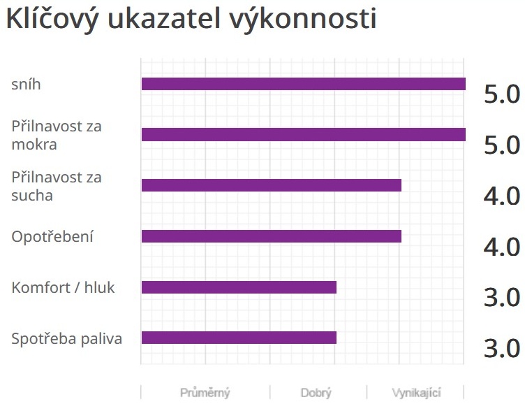 Nexen NBlue Season 2 ukazatel výkonnosti.