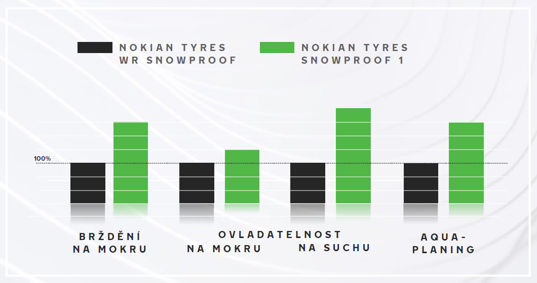 Nokian Tyres Snowproof 1 - srovnání s WR Snowproof