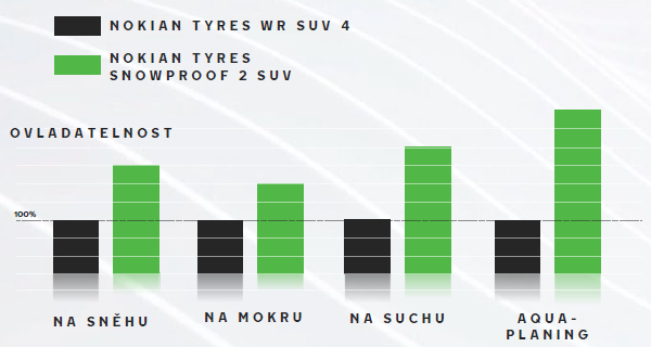 Srovnaní s předchůdcem - Ovladatelnost v grafu