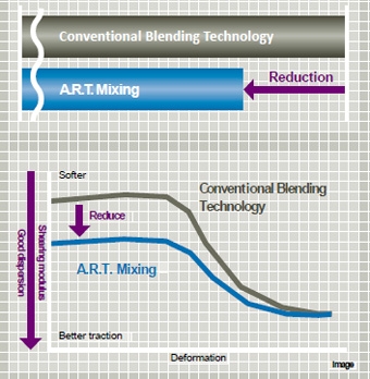 Yokohama BluEarth XT AE61 - ART technologie míchání