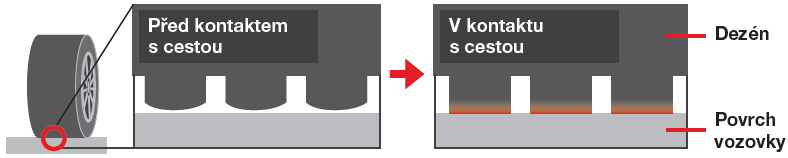 Yokohama RV 02 - rovnoměrný tlak dezénu v kontaktu s cestou