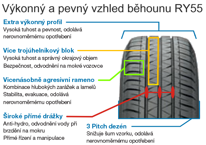 Popis jednotlivých prvků použitých v dezénu BluEarth-Van RY55