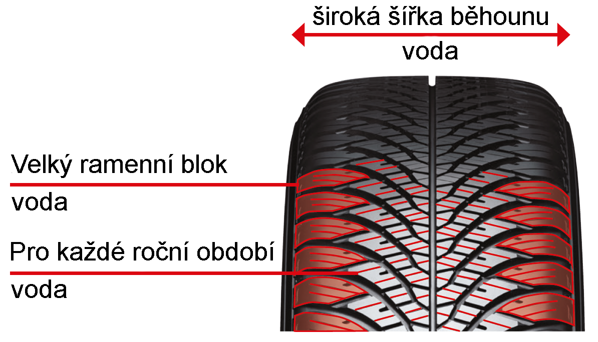 Yokohama Bluearth 4S AW21 - celoroční pneu - technologie použitá pro všechny roční období