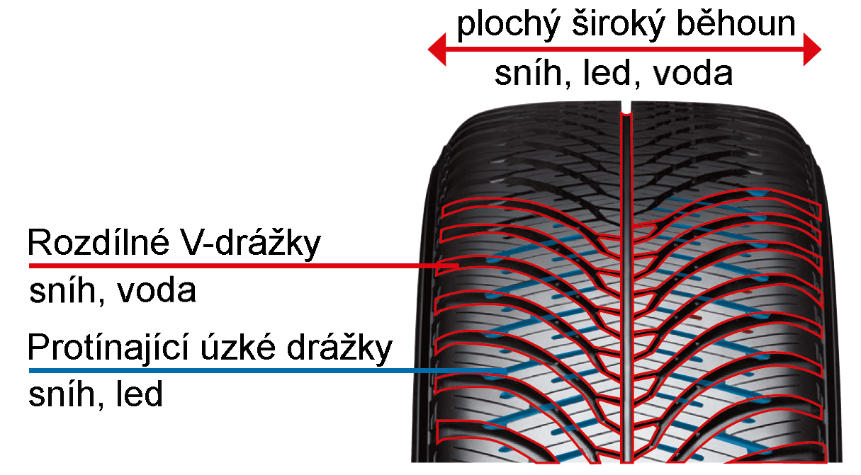 Yokohama Bluearth 4S AW21 - celoroční pneu - technologie použitá pro zimní sezónu