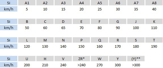 Tabulka indexu rychlosti Si ( Speed index )